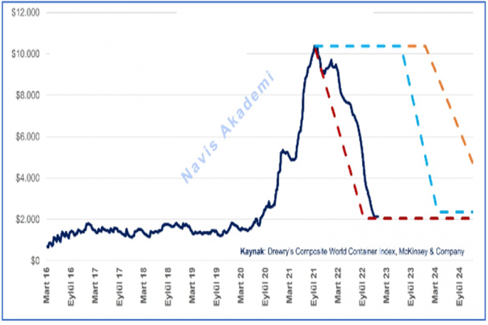 How Will The Container Freight Rate Index Be Seen in 2023?